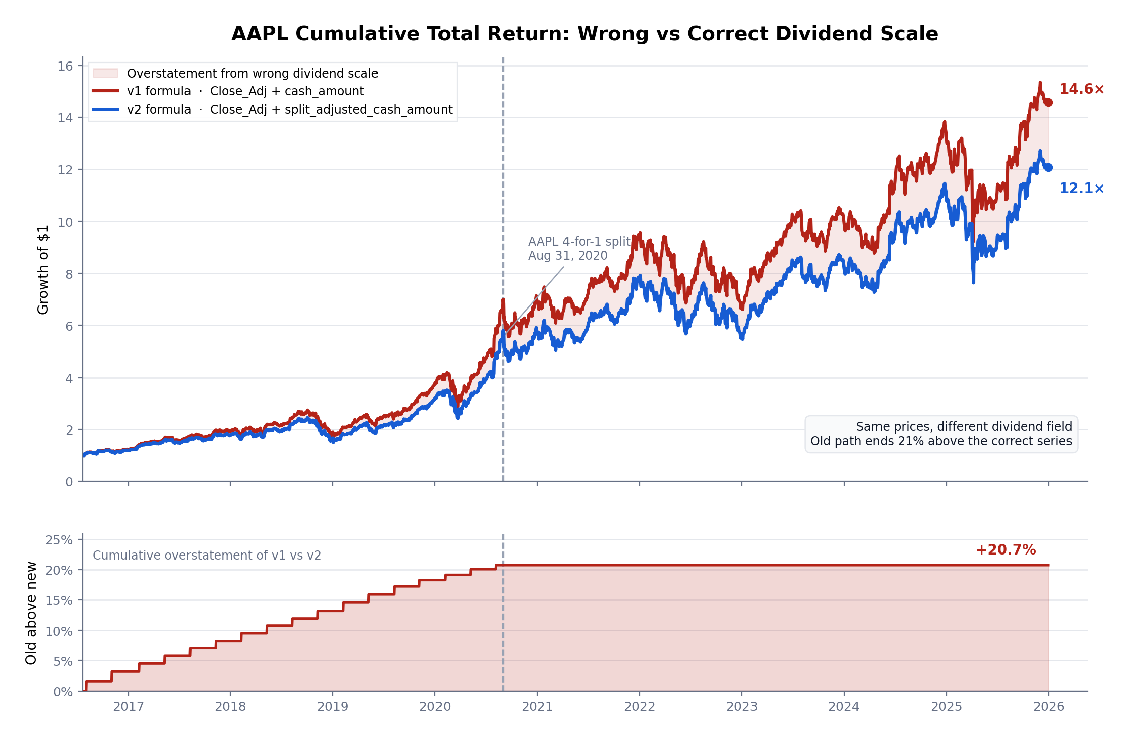 AAPL cumulative total return: v1 cash_amount vs v2 split_adjusted_cash_amount