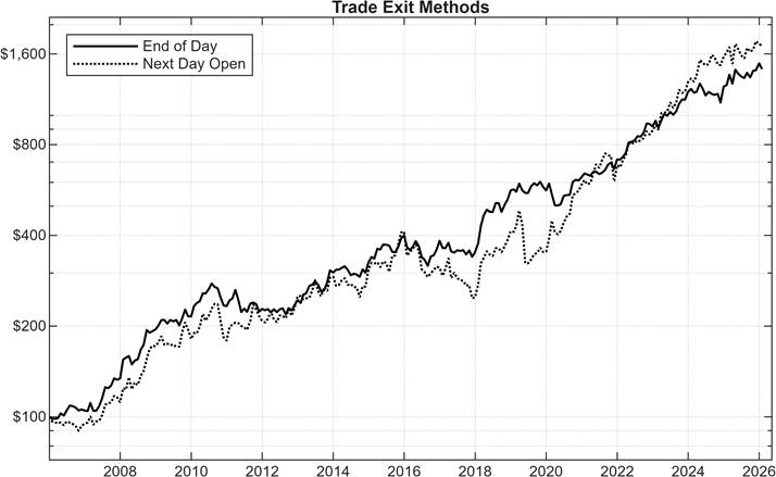 Comparison of intrady trading exits on SPY