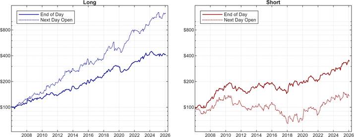 Comparison of intraday trading exits for long ans short positions