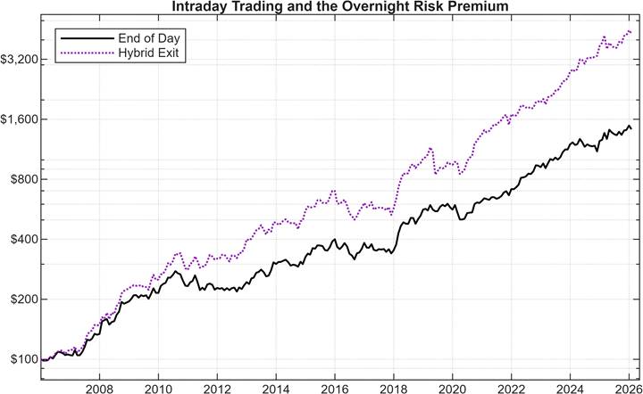 Comparison of a pure intrady trading strategy and a hybrid overnight and intraday trading version
