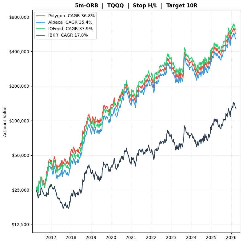 Equity curves of an ORB trading strategy from 2016 to 2026 across Polygon, Alpaca, IQFeed, and IBKR showing large performance differences despite identical strategy parameters.