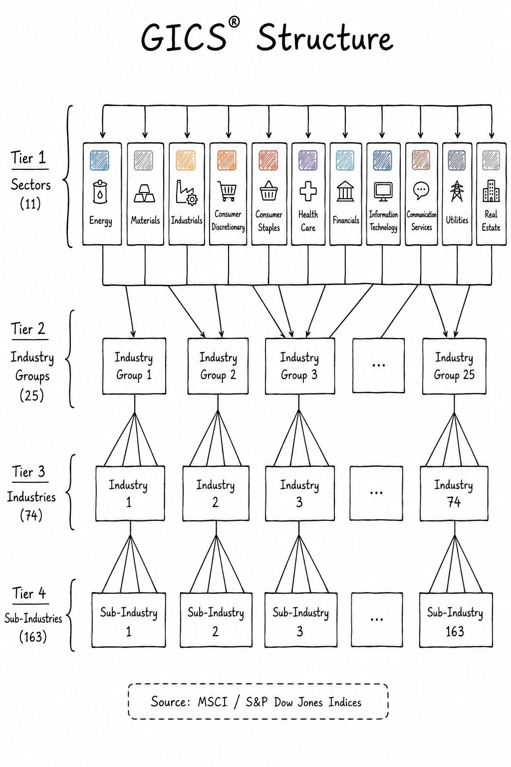 GICS hierarchy intro