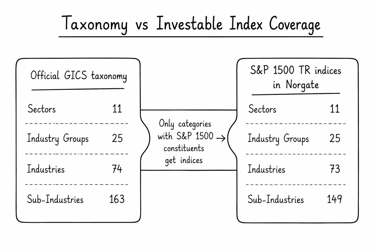 Taxonomy vs investable coverage diagram