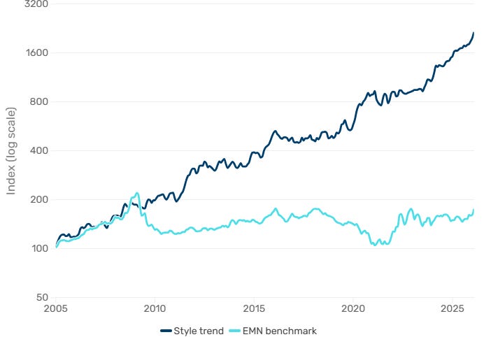 Figure 01 from Timing Equity Factors with Momentum